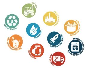 Le 10 categorie della Foodtech Global Map