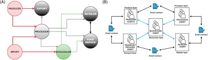 Figure 1. (A) The current model of the agricultural supply chain as a linear model from producers and imports to retailers and to catering services ; (B) supply chain including the blockchain architecture and multi-agent systems. [Source: Antonucci et al.. (2019)]   