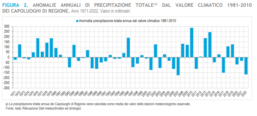 anomalie annuali precipitazioni dati istat