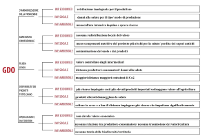 Rural Social Innovation. GDO e Farmers Market a confronto