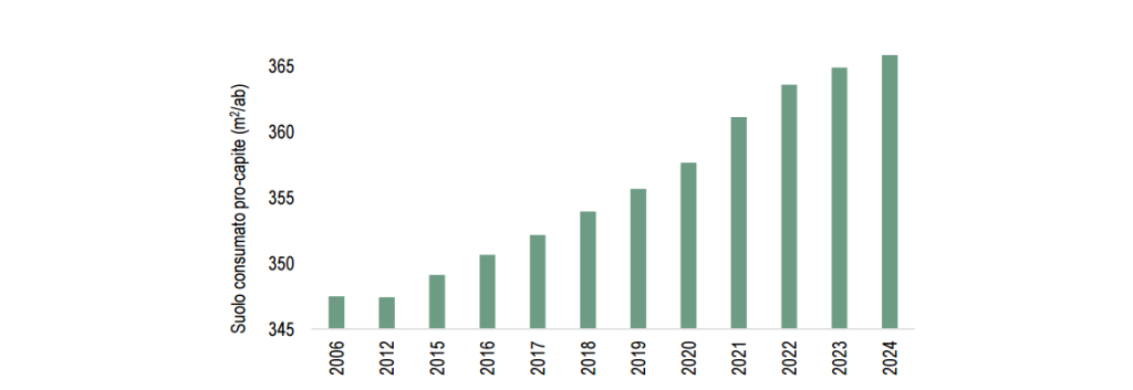 suolo consumato pro capite_fonte_elaborazione ISPRA su cartogragia SNPA 2025